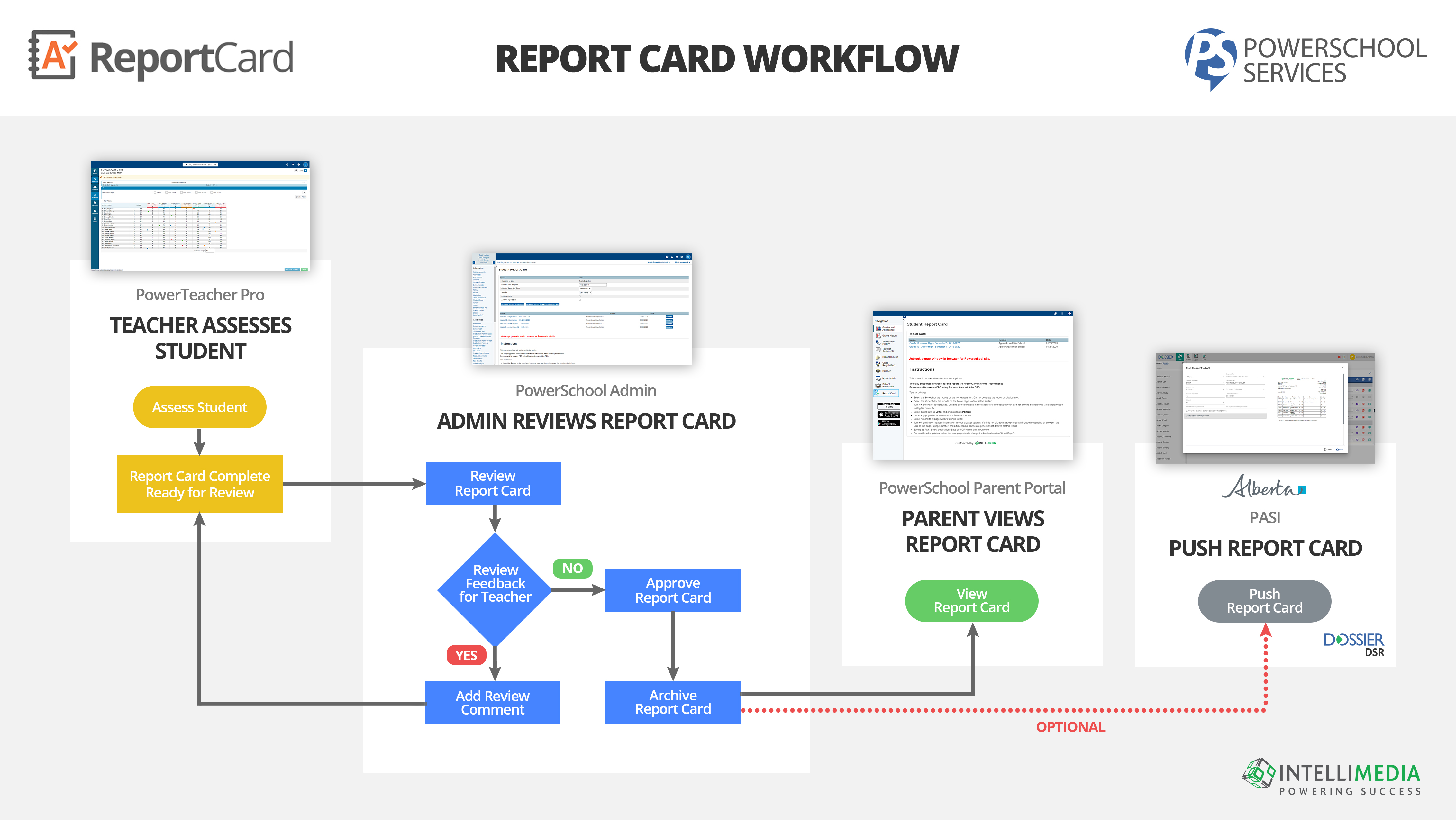 Intellimedia PowerSchool Services - Report Card Workflow